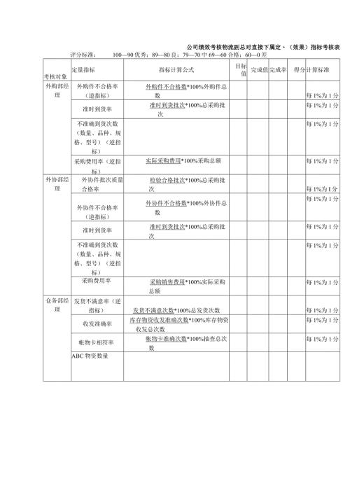 公司绩效考核物流副总对直接下属定量（效果）指标考核表.docx