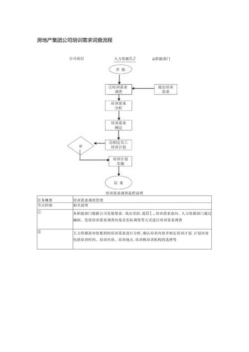 房地产集团公司培训需求调查流程.docx