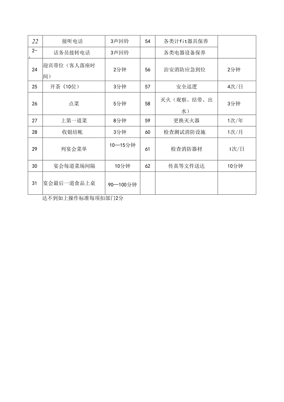 星级酒店空调酒店各岗位操作时间标准.docx_第2页