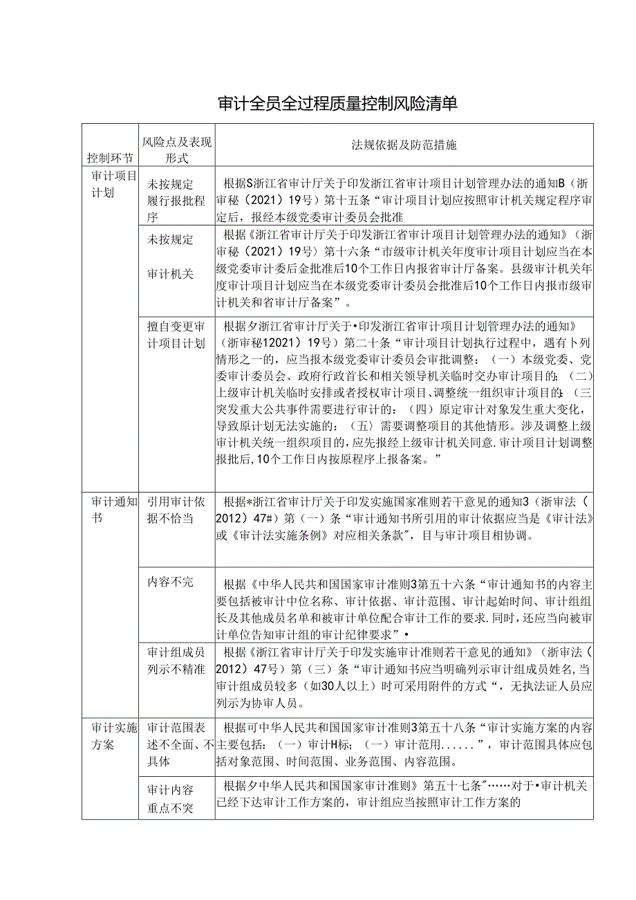 审计全员全过程质量控制风险清单.docx_第1页