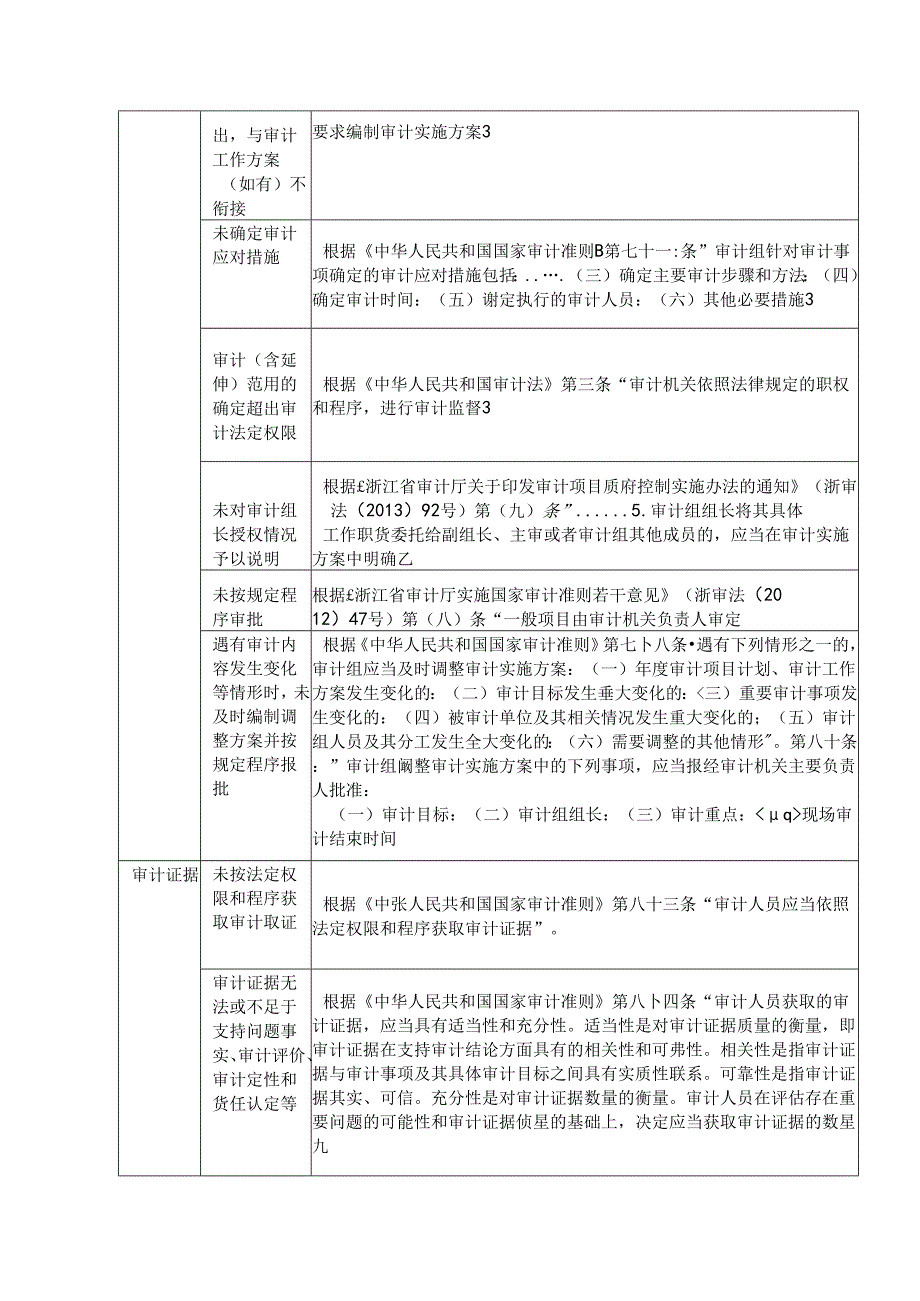 审计全员全过程质量控制风险清单.docx_第2页