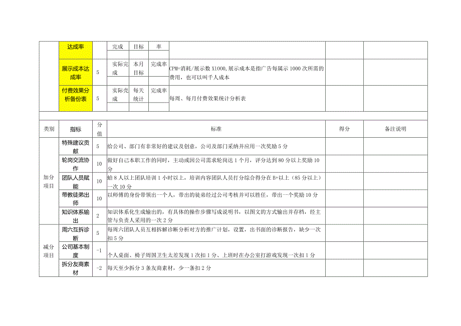 广告投手绩效及提成表.docx_第2页