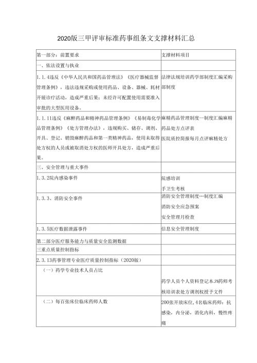2020版三甲评审标准药事组条文支撑材料汇总.docx