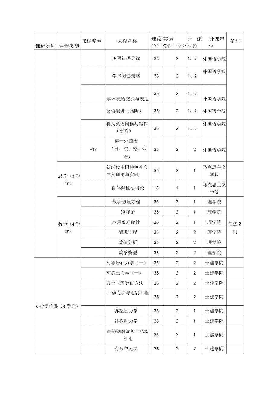 土木工程学术学位硕士研究生培养方案.docx_第3页