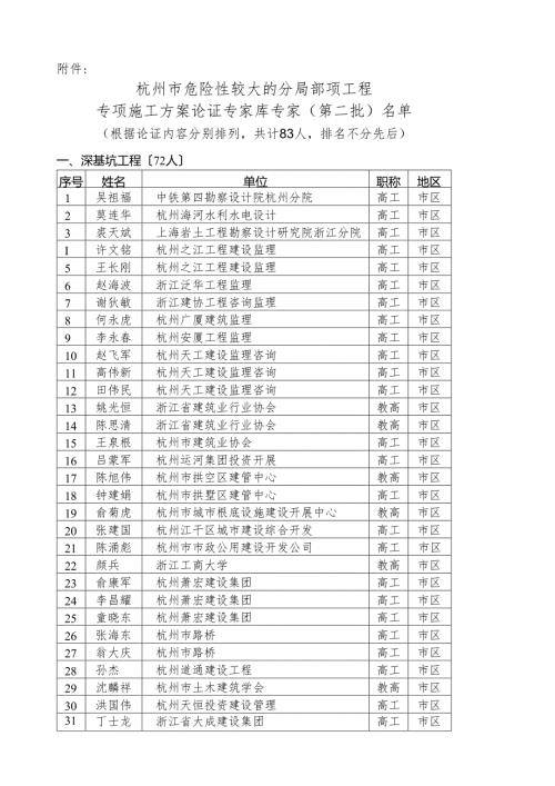 杭州市危险性较大的分部分项工程专项施工方案论证专家库专家(第.docx