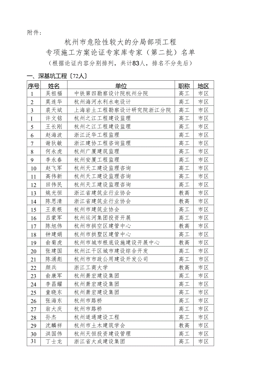 杭州市危险性较大的分部分项工程专项施工方案论证专家库专家(第.docx_第1页