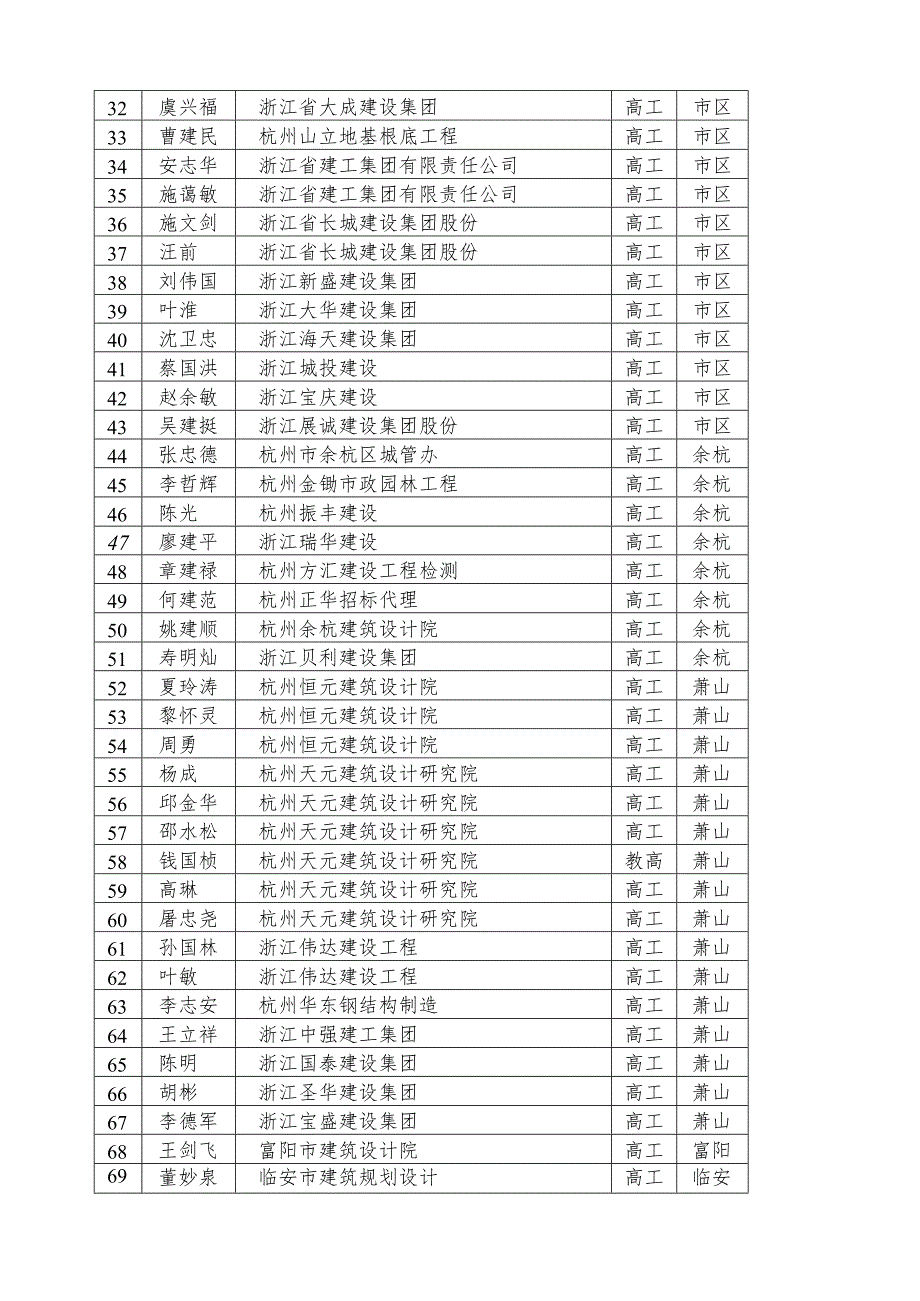 杭州市危险性较大的分部分项工程专项施工方案论证专家库专家(第.docx_第2页