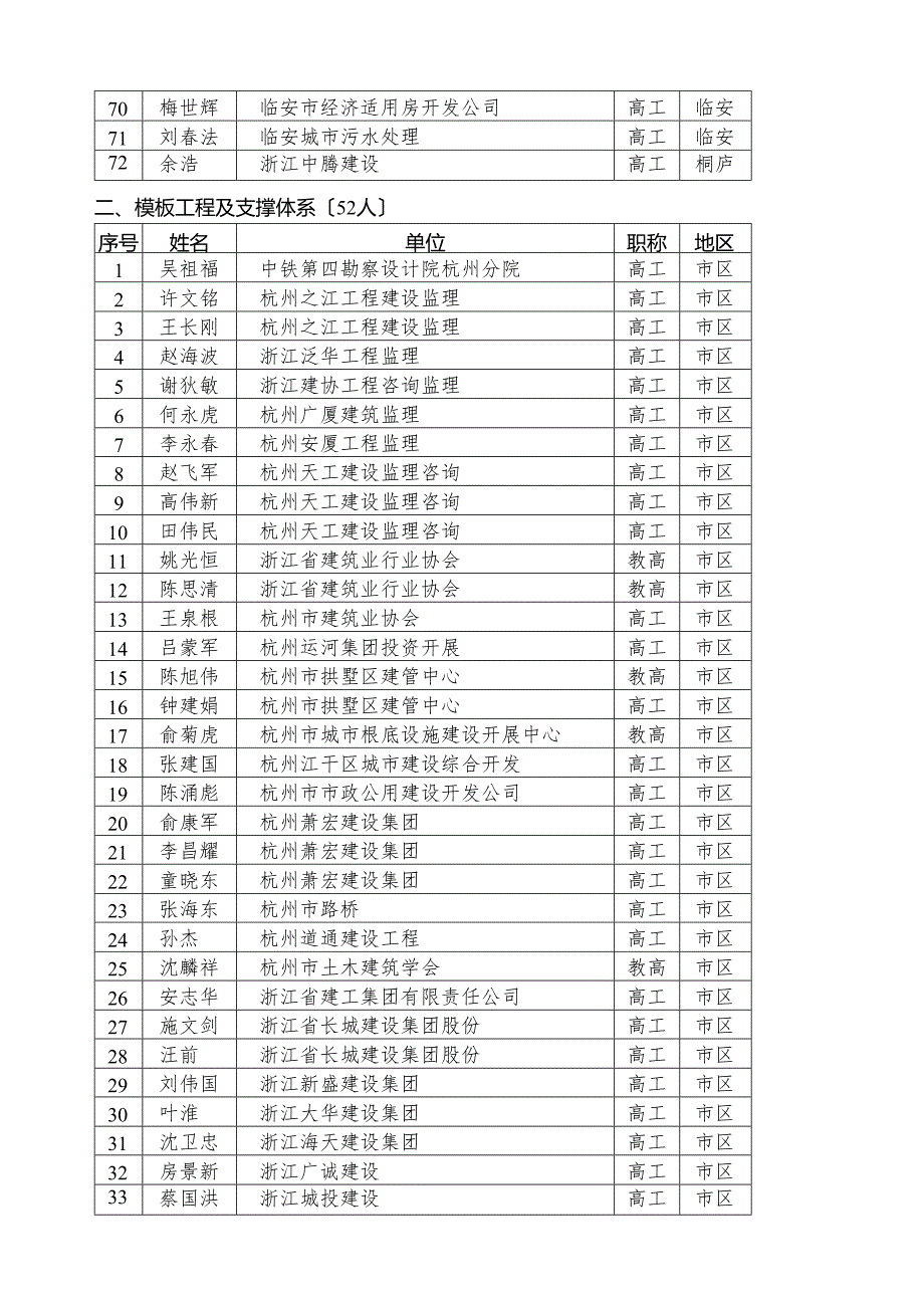 杭州市危险性较大的分部分项工程专项施工方案论证专家库专家(第.docx_第3页