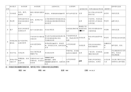 知识管理清单及适用性评价(ISO90017.1.6).docx