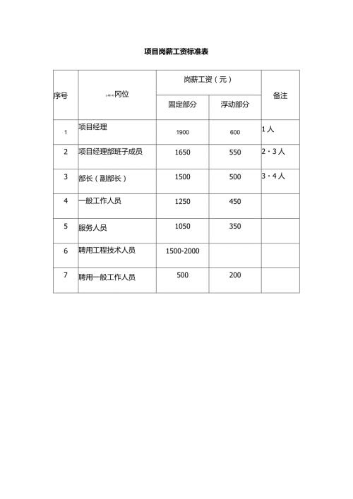 项目岗薪工资标准表.docx