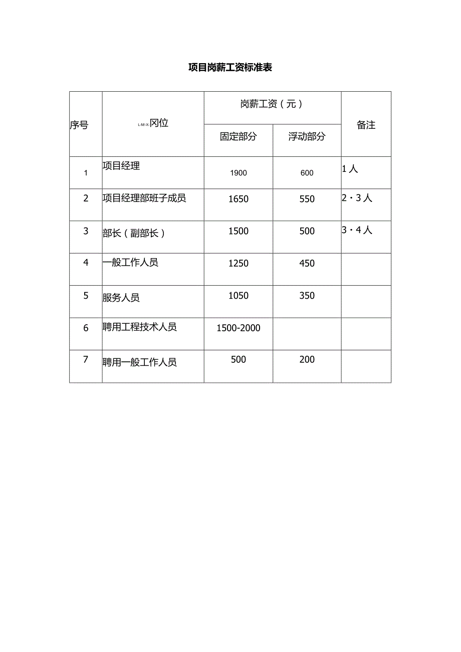 项目岗薪工资标准表.docx_第1页
