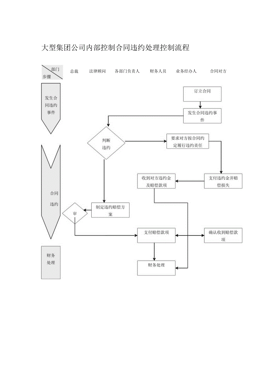 大型集团公司内部控制合同违约处理控制流程.docx_第1页