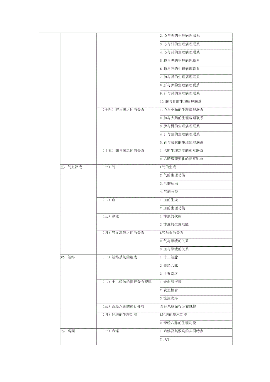 中医药考试大纲相关专业知识（中药药理学药事管理）.docx_第3页