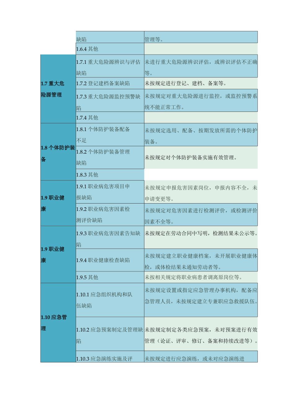 安全隐患类别大全基础管理类、现场管理类甄别.docx_第3页