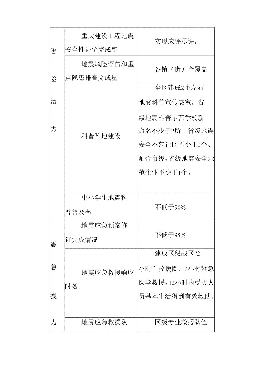 “十五五”防震减灾事业发展规划.docx_第3页