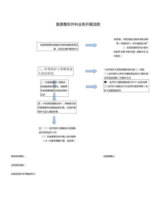 医美整形外科业务开展流程.docx