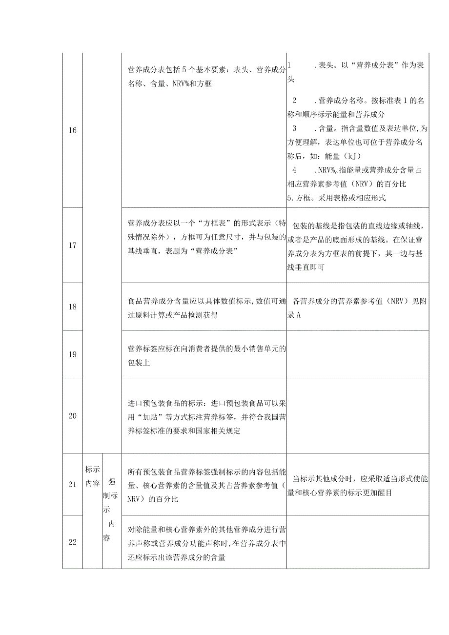 预包装食品营养标签合规性自查表.docx_第3页