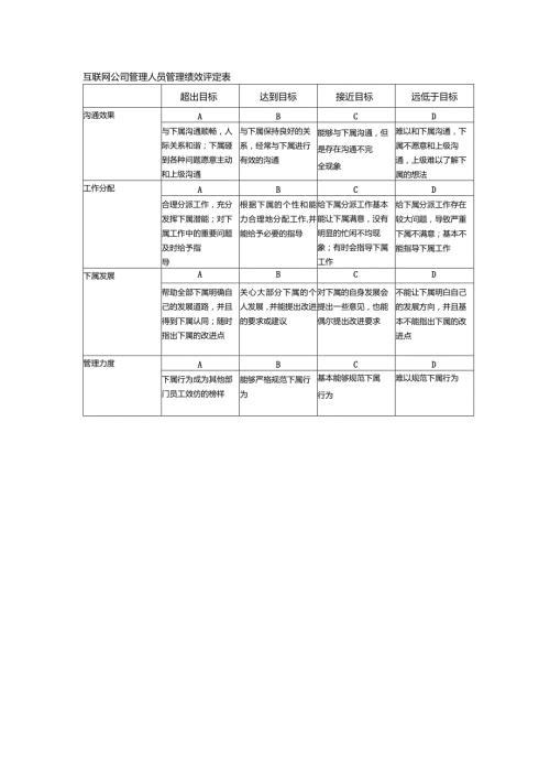 互联网公司管理人员管理绩效评定表.docx