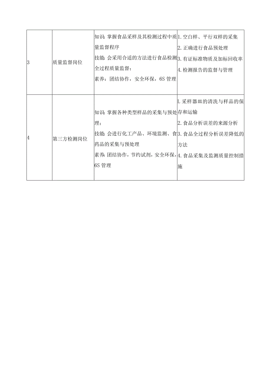 课程标准开发调研及课程内容遴选分析表.docx_第3页