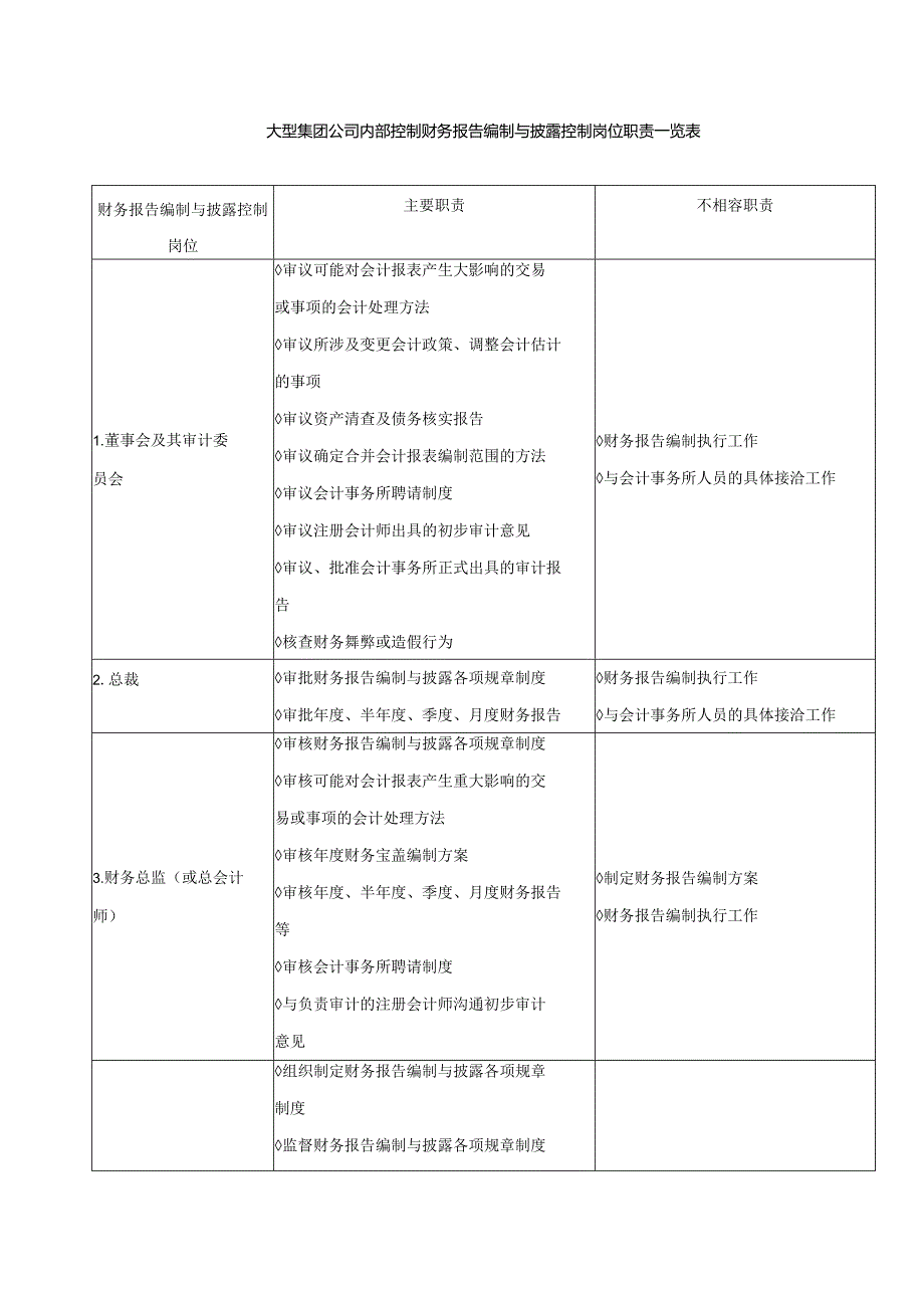 大型集团公司内部控制财务报告编制与披露控制岗位职责一览表.docx_第1页