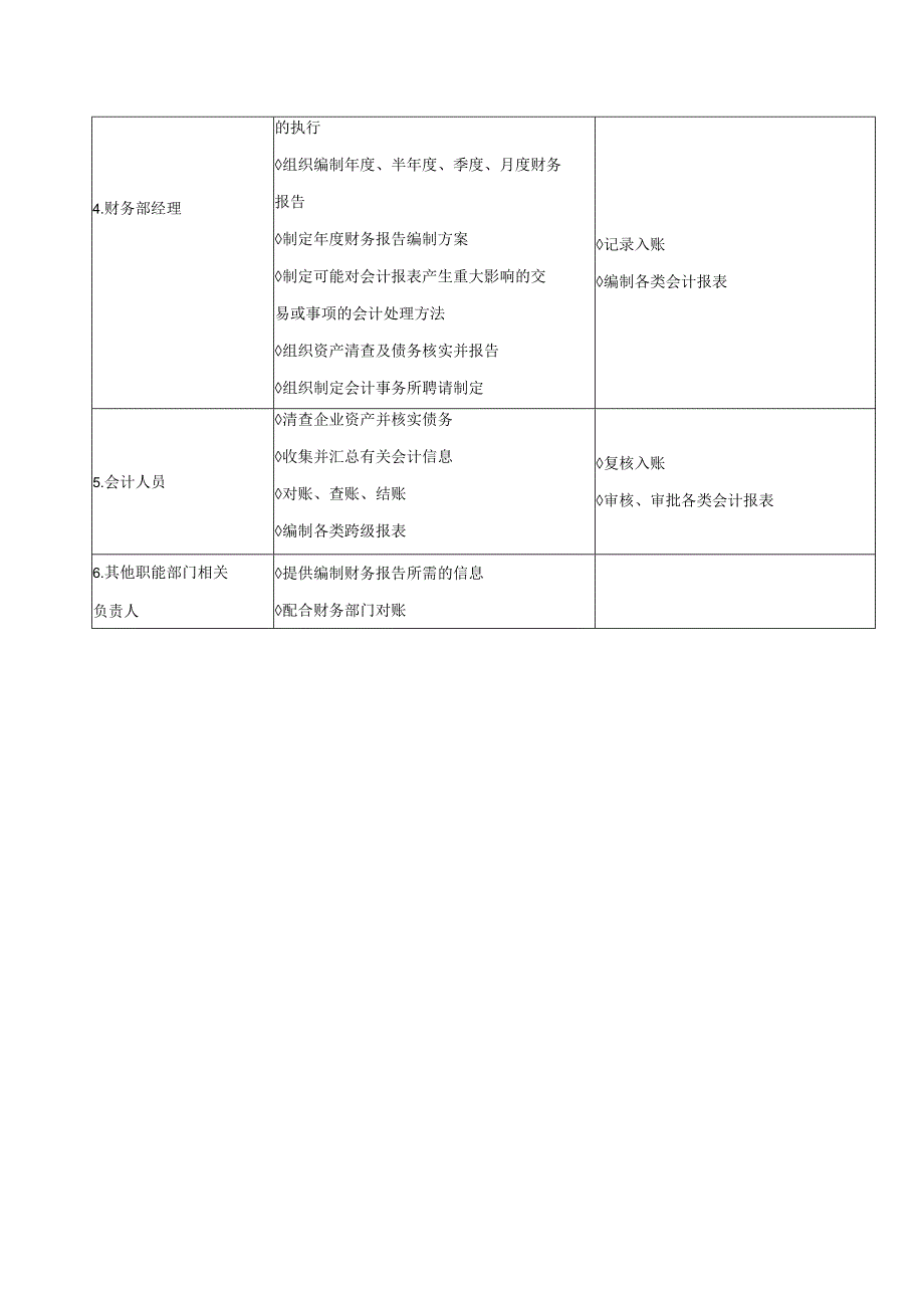 大型集团公司内部控制财务报告编制与披露控制岗位职责一览表.docx_第2页