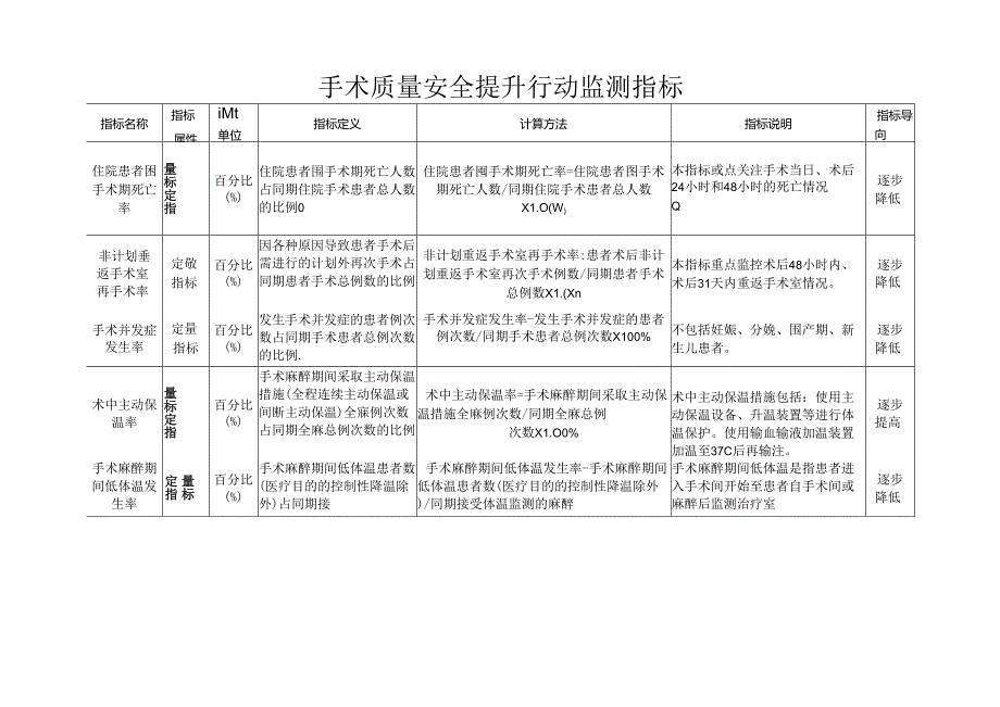 手术质量安全提升行动监测指标.docx_第1页