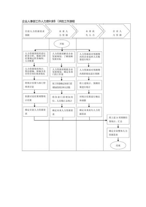 企业人事部工作人力资源需求预测的工作流程.docx