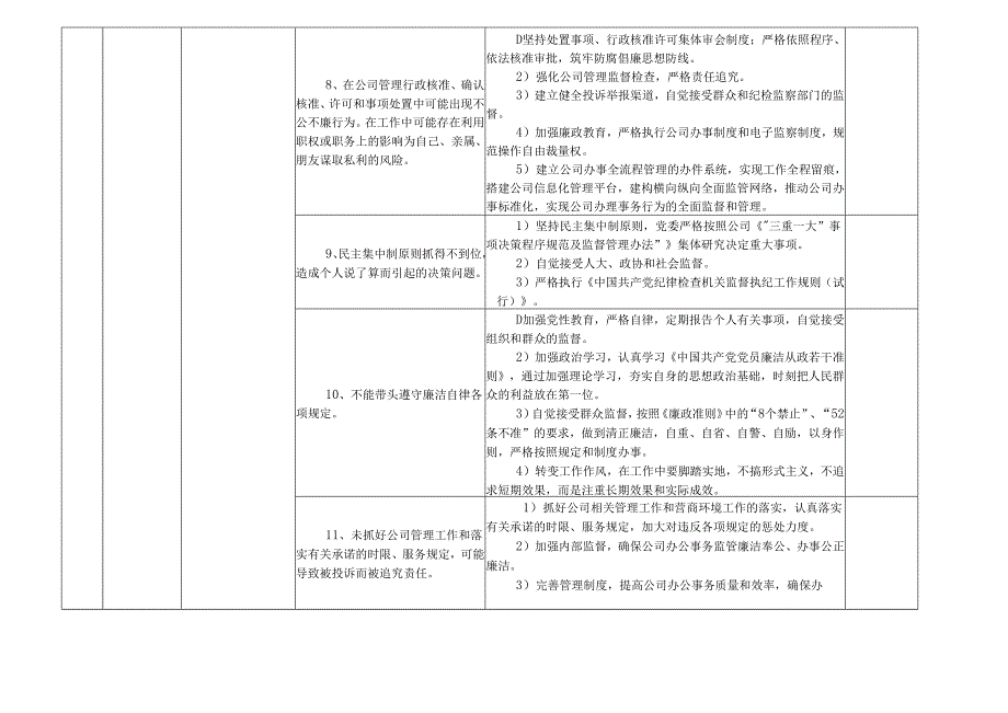 某某农村投资集团有限公司各岗位廉政风险点及防控措施一览表（最新最全面版本）.docx_第3页