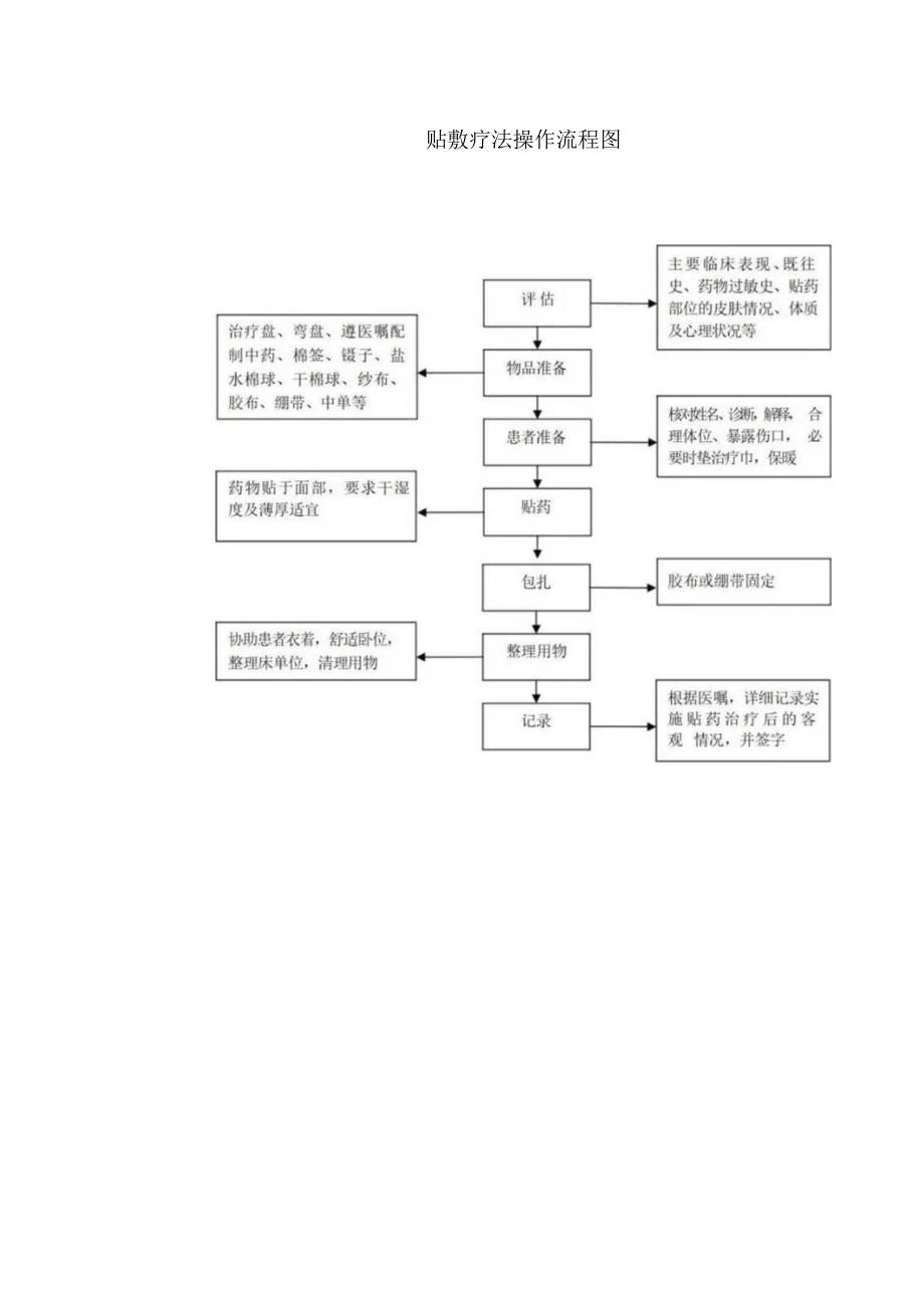 贴敷疗法中医护理技术操作流程及评分标准.docx_第3页