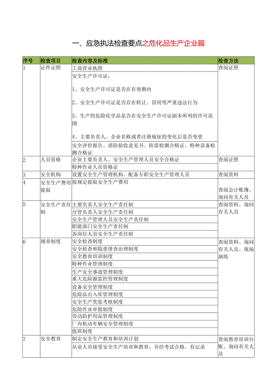 应急执法检查要点.docx_第1页