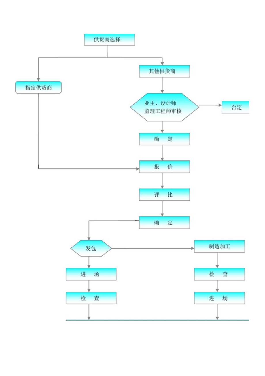 施工组织设计7劳动力、机械设备和材料投入计划.docx_第2页