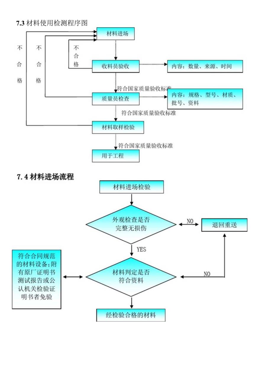 施工组织设计7劳动力、机械设备和材料投入计划.docx_第3页