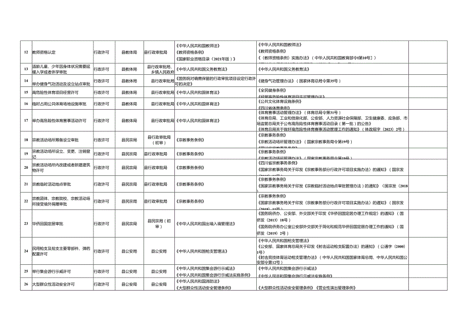 县行政许可事项清单（2025年版）.docx_第2页