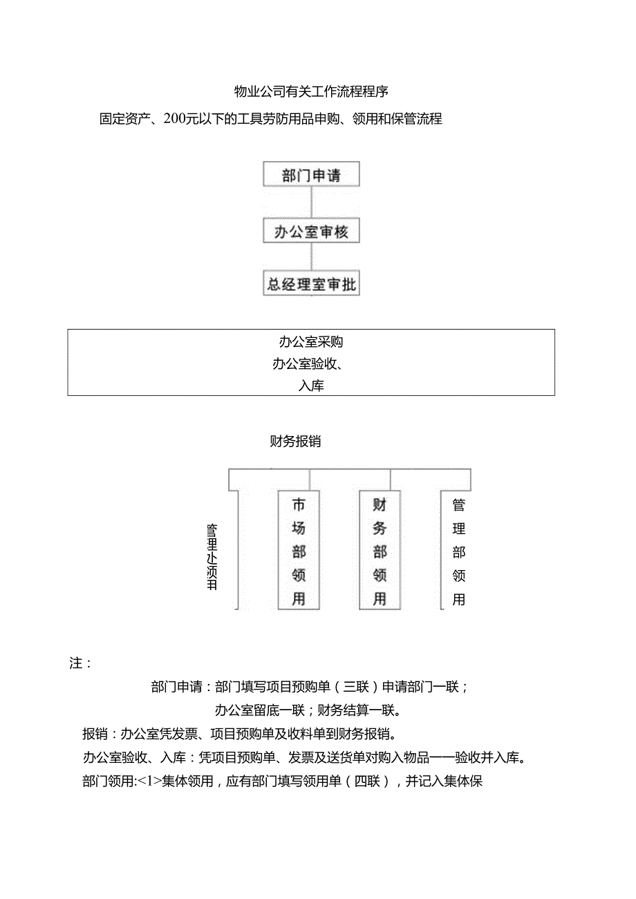 物业公司有关工作流程程序.docx_第1页