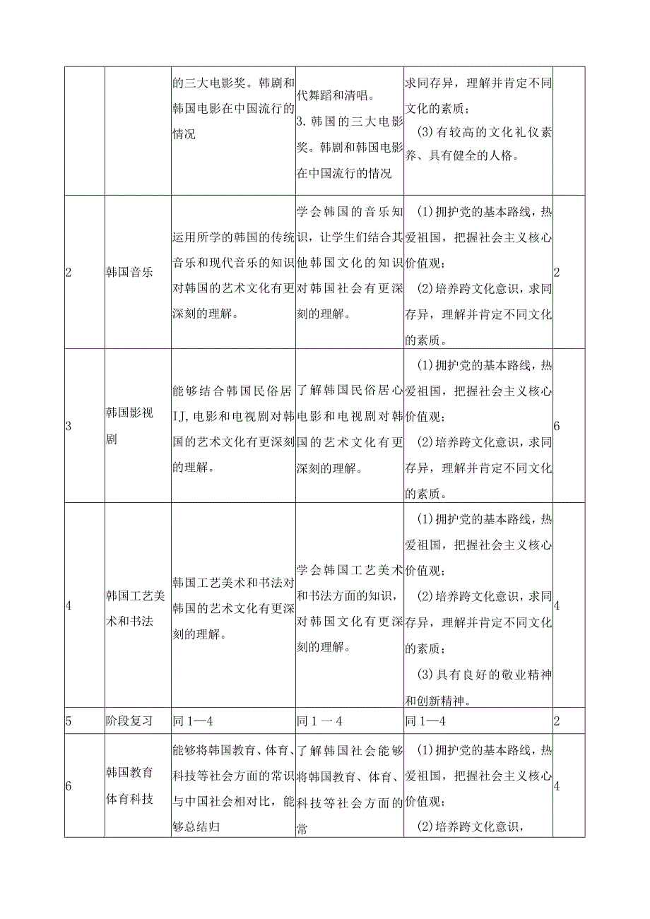 《韩国社会与文化Ⅱ》课程标准（含课程思政）.docx_第3页
