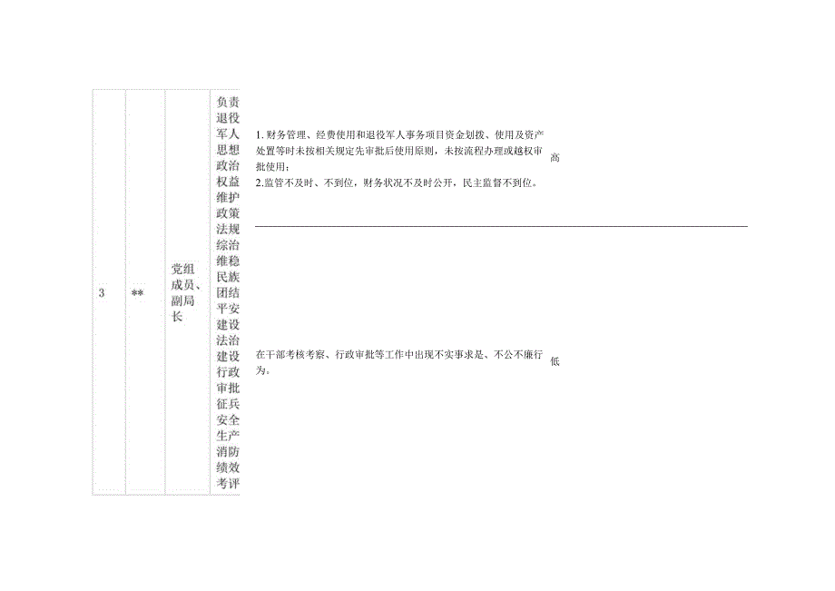退役军人事务局廉政风险清单及防控清单（最新分享）.docx_第3页