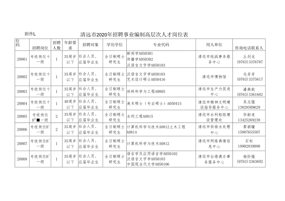 清远市2020年招聘事业编制高层次人才岗位表.docx_第1页