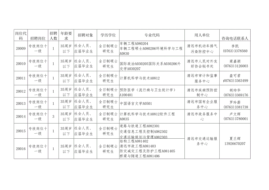 清远市2020年招聘事业编制高层次人才岗位表.docx_第2页