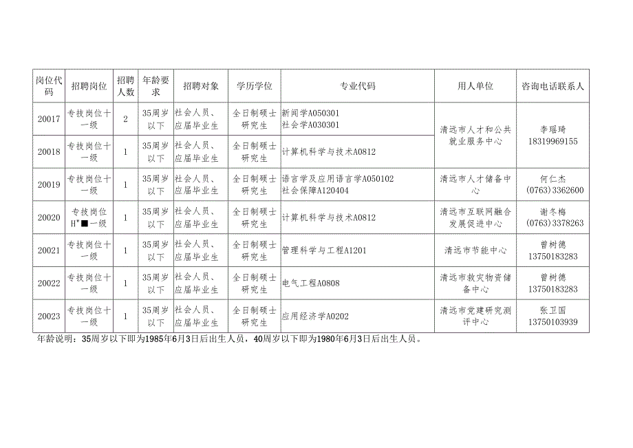 清远市2020年招聘事业编制高层次人才岗位表.docx_第3页