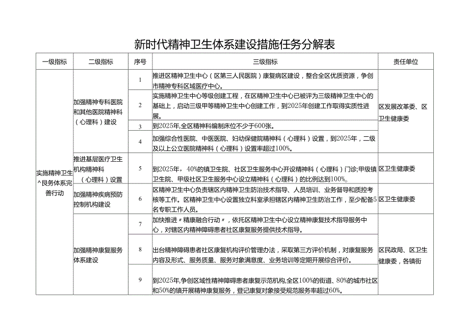 新时代精神卫生体系建设措施任务分解表.docx_第1页