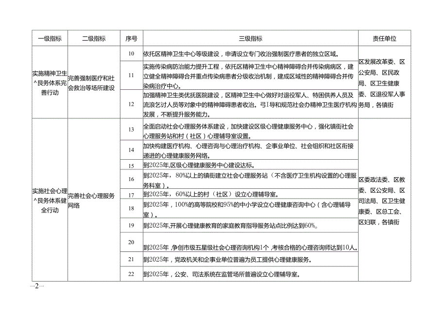 新时代精神卫生体系建设措施任务分解表.docx_第2页