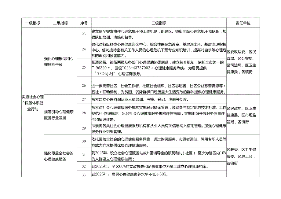 新时代精神卫生体系建设措施任务分解表.docx_第3页