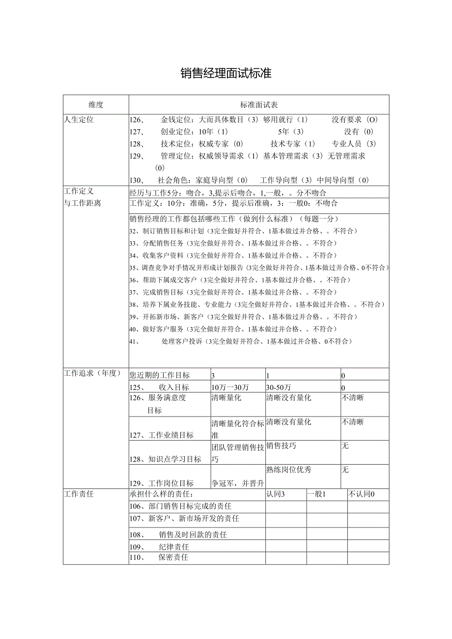 销售经理面试标准.docx_第1页