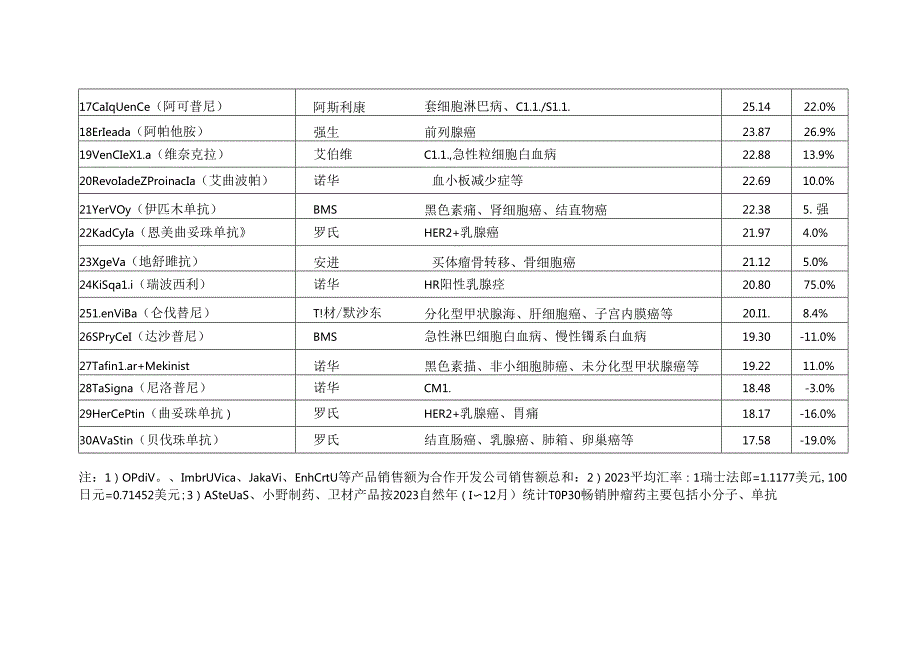 2023年全球畅销肿瘤药TOP30.docx_第2页