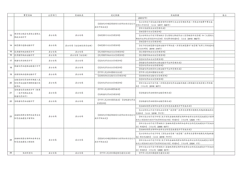 行政许可事项清单（2025年版）.docx_第3页