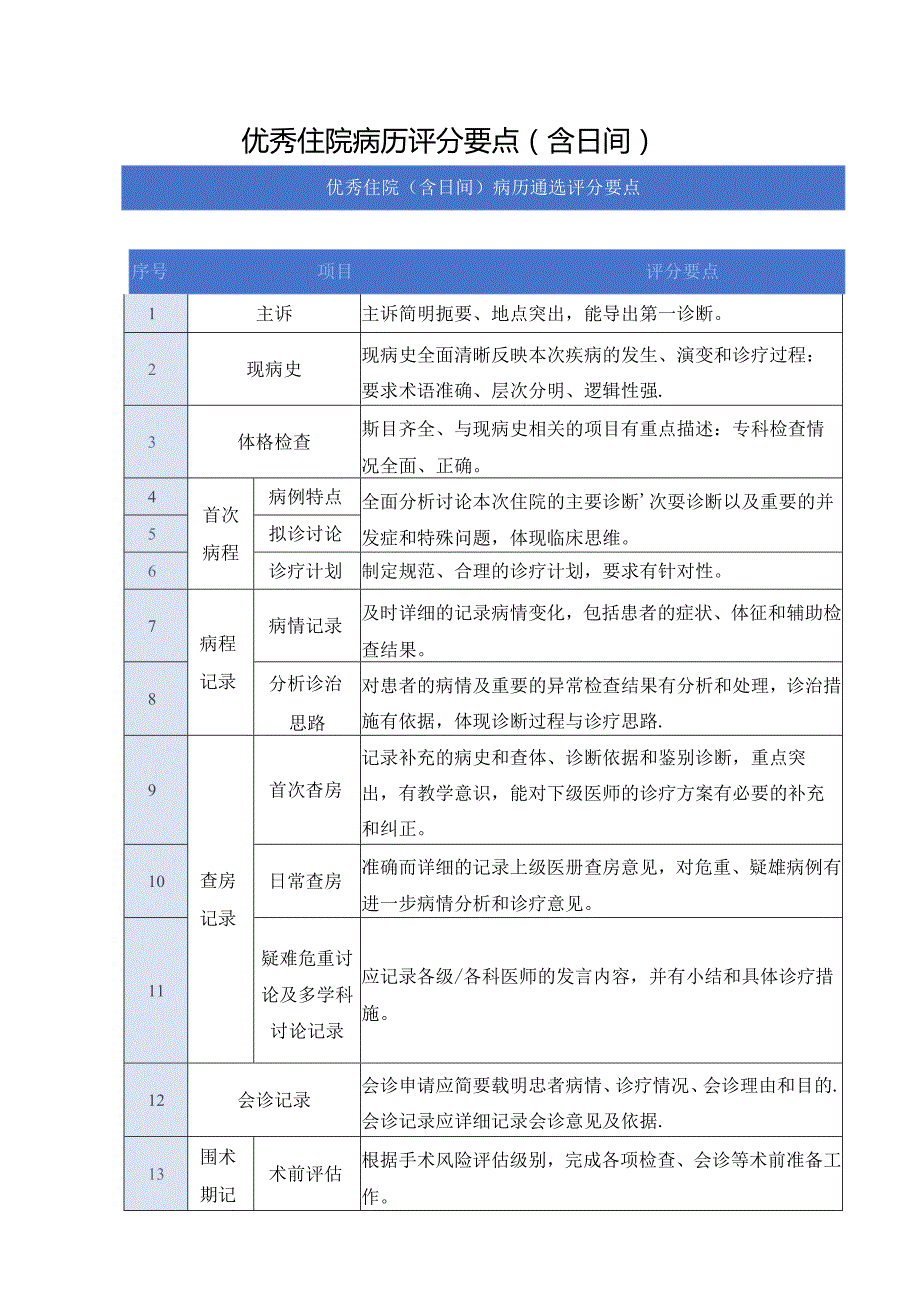 优秀住院病历评分要点（含日间）.docx_第1页