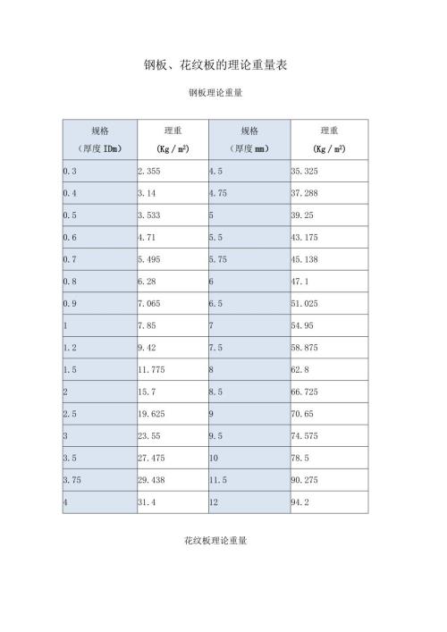 钢板、花纹板的理论重量表.docx