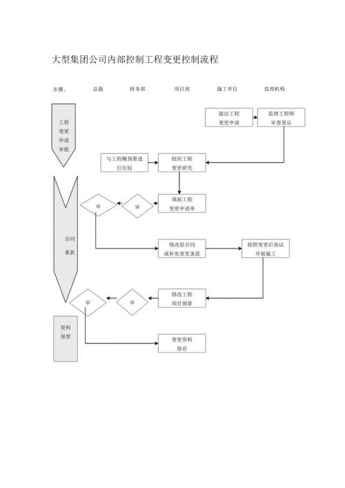 大型集团公司内部控制工程变更控制流程.docx