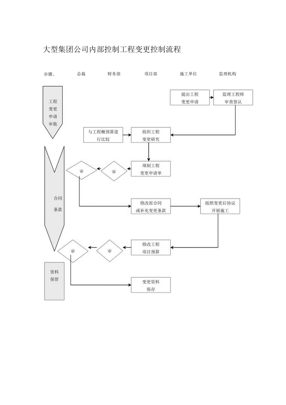 大型集团公司内部控制工程变更控制流程.docx_第1页
