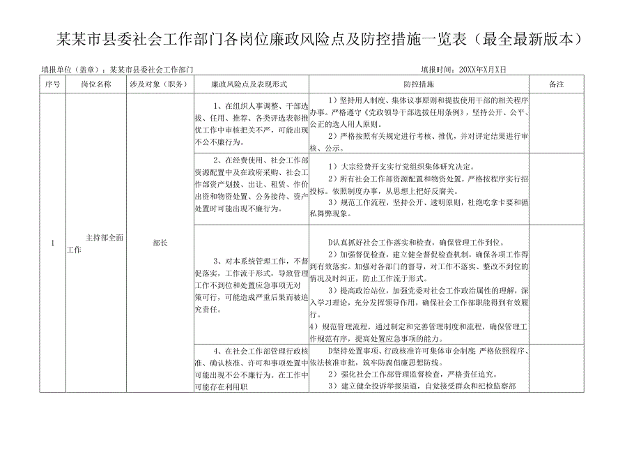 某某市县委社会工作部门各岗位廉政风险点及防控措施一览表（最全最新版本）.docx_第1页